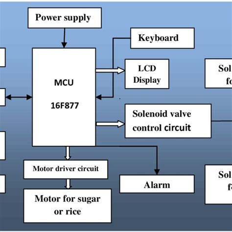 automatic ration distribution system using gsm and rfid components required|AUTOMATIC RATION MATERIAL DISTRIBUTION USING .